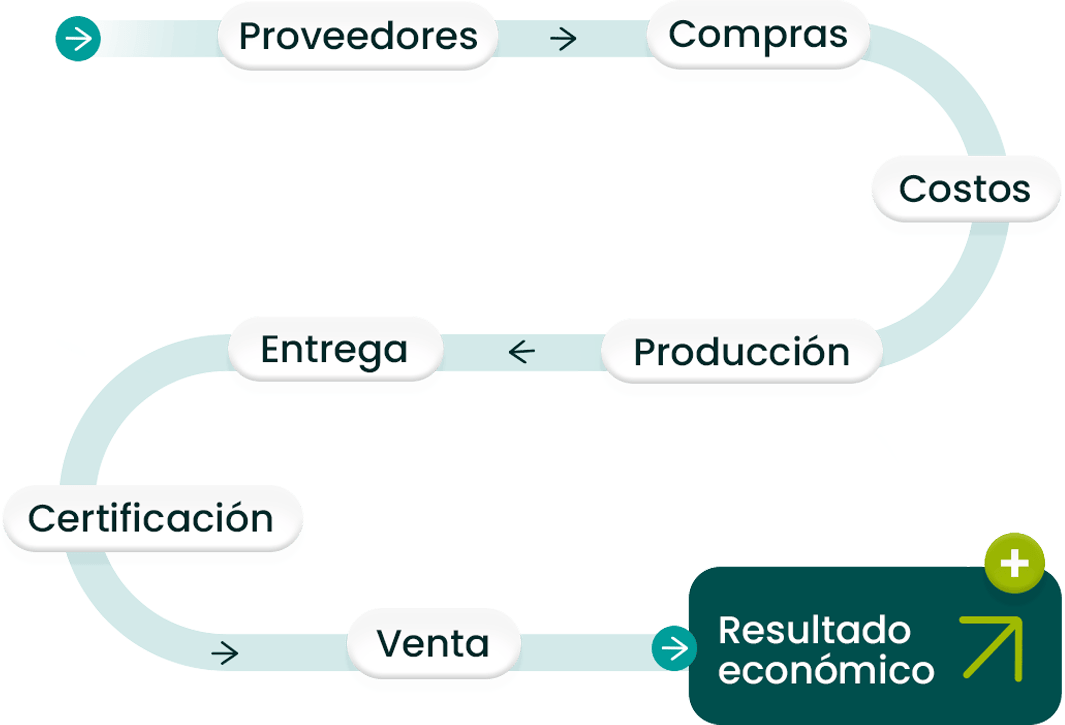 Cadena agroindustrial integrada en la nube