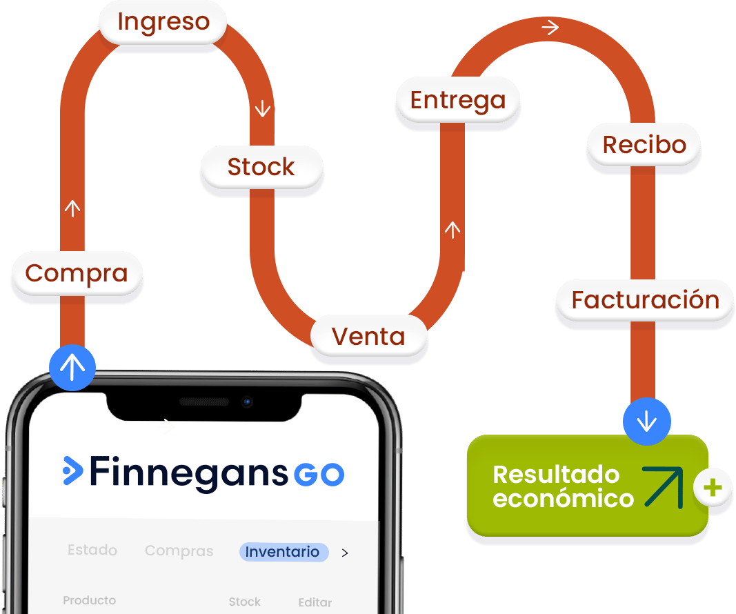 Recorrido integrado de la gestión comercial al resultado económico